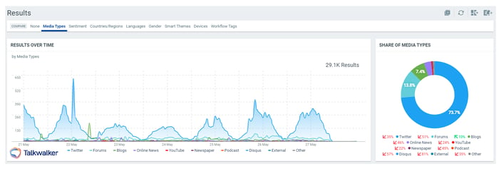 Screenshot der Talkwalker Plattform zur Chipotle-Analyse